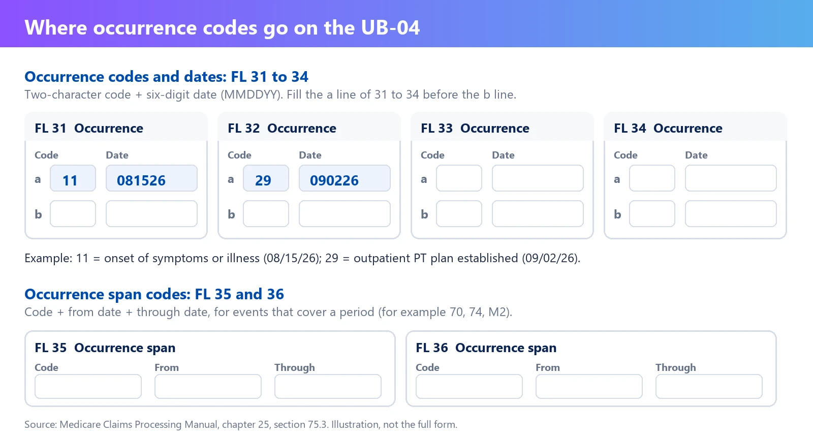 Occurrence Code 11: The Onset of Symptoms Date on the UB-04 1 Diagram of UB-04 form locators 31 to 36: occurrence code and date pairs in fields 31 to 34, and occurrence span codes with from and through dates in fields 35 and 36