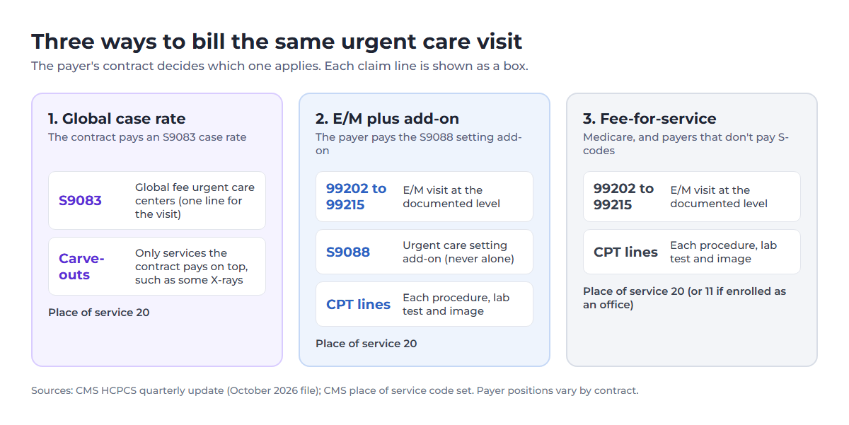 S9083 CPT Code: Urgent Care Global Fee Billing Rules 1 Diagram comparing three ways to bill the same urgent care visit: a global case rate with S9083 on one line, an E/M code plus the S9088 add-on plus procedure lines, and fee-for-service with the E/M code and each procedure on its own line, all with place of service 20