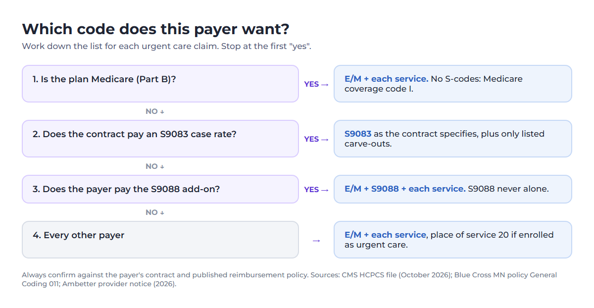 S9083 CPT Code: Urgent Care Global Fee Billing Rules 2 Flowchart for choosing how to bill an urgent care visit: if the plan is Medicare Part B, bill the E/M code and each service with no S-codes; if the contract pays an S9083 case rate, bill S9083 as the contract specifies; if the payer pays the S9088 add-on, bill the E/M code, S9088 and services; otherwise bill the E/M code and each service with place of service 20