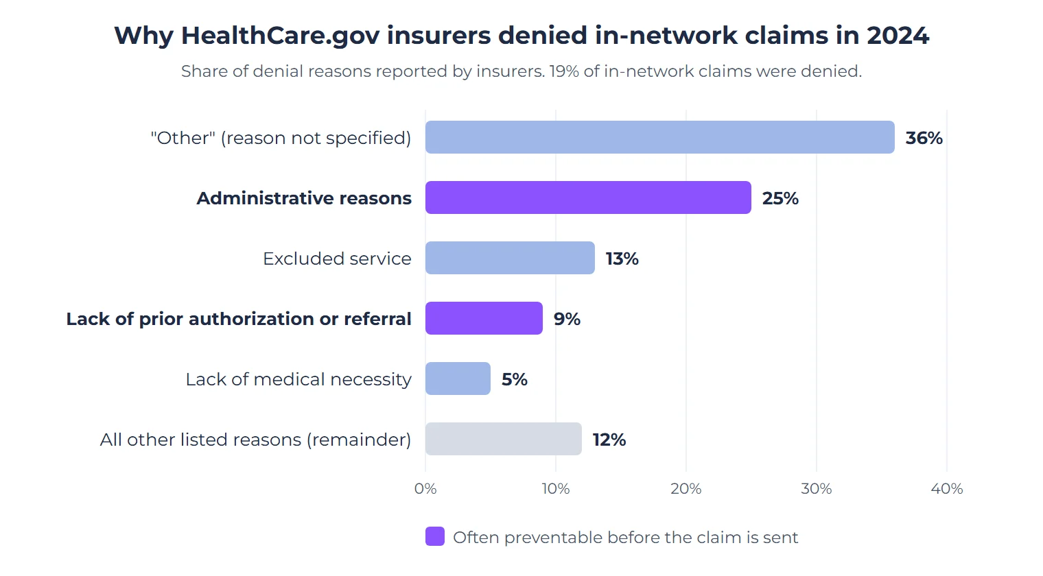 Medical Billing vs Revenue Cycle Management: What RCM Means and Its 10 Steps 2 Horizontal bar chart of in-network claim denial reasons reported by HealthCare.gov insurers for 2024, from KFF: "other" with no reason specified 36%, administrative reasons such as duplicate, incomplete or late claims 25%, excluded service 13%, lack of prior authorization or referral 9%, lack of medical necessity 5%, and all other listed reasons 12%. Administrative and prior authorization reasons are highlighted as often preventable before the claim is sent. Insurers denied 19% of in-network claims