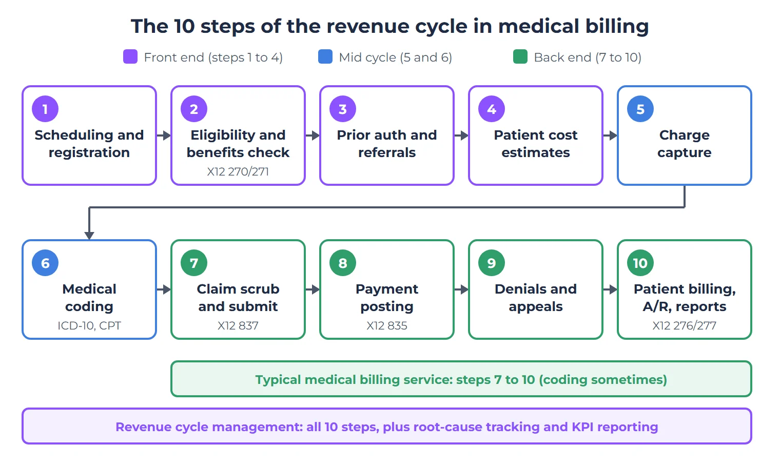 Medical Billing vs Revenue Cycle Management: What RCM Means and Its 10 Steps 1 Diagram of the 10 steps of the revenue cycle in medical billing. Front end: 1 scheduling and registration, 2 eligibility and benefits check (X12 270/271), 3 prior authorization and referrals, 4 patient cost estimates. Mid cycle: 5 charge capture, 6 medical coding (ICD-10 and CPT). Back end: 7 claim scrubbing and submission (X12 837), 8 payment posting (X12 835), 9 denials and appeals, 10 patient billing, A/R follow-up and reports (X12 276/277 claim status). A typical medical billing service covers steps 7 to 10 and sometimes coding; revenue cycle management covers all 10 steps plus root-cause tracking and KPI reporting