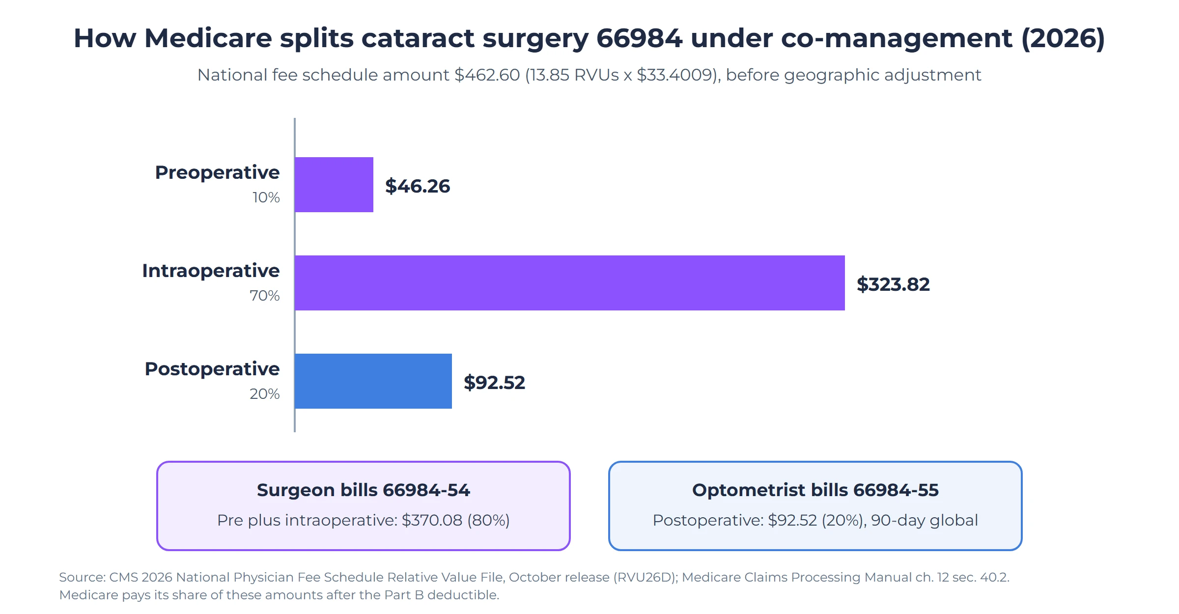 Optometry RCM: How Eye Care Practices Get Paid by Medical and Vision Plans 2 Bar chart of how Medicare splits the 2026 national fee schedule amount of 462.60 dollars for cataract surgery code 66984 under co-management: preoperative care 10 percent or 46.26 dollars, intraoperative care 70 percent or 323.82 dollars, postoperative care 20 percent or 92.52 dollars; the surgeon billing modifier 54 receives the preoperative and intraoperative shares, 370.08 dollars, and the optometrist billing modifier 55 receives the postoperative share, 92.52 dollars