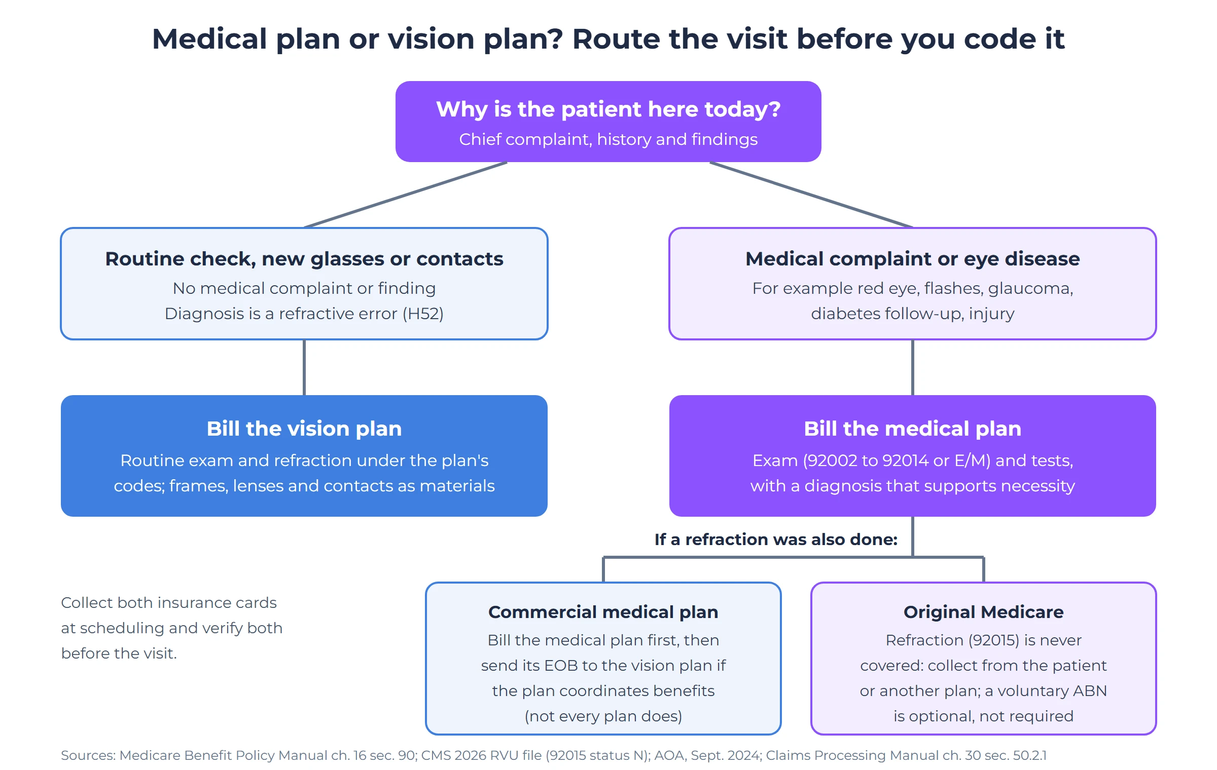 Optometry RCM: How Eye Care Practices Get Paid by Medical and Vision Plans 1 Flowchart for choosing the payer for an optometry visit: if the visit is for a routine check, new glasses or contacts with no medical complaint, bill the vision plan for the routine exam, refraction and materials; if the visit is for a medical complaint, eye disease or follow-up of a diagnosis, bill the medical plan for the exam and tests with a diagnosis that supports medical necessity; if a refraction was also done, bill the medical plan first and send its explanation of benefits to the vision plan when the plan coordinates benefits; for Medicare patients the refraction is never covered and is collected from the patient or another plan
