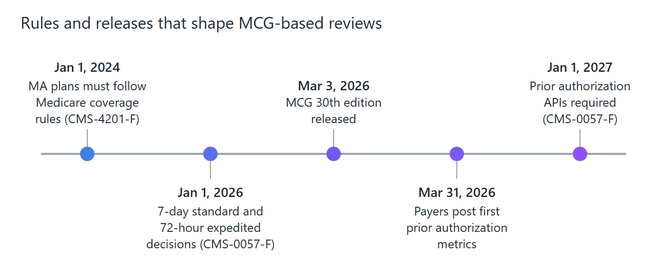 MCG Clinical Guidelines (Milliman Criteria): How Health Plans and Hospitals Use Them 2 Timeline of rules and releases that shape MCG-based reviews: January 1, 2024, Medicare Advantage plans must follow Medicare coverage criteria under CMS-4201-F; January 1, 2026, 7-day standard and 72-hour expedited prior authorization decisions under CMS-0057-F; March 3, 2026, MCG 30th edition released; March 31, 2026, payers post their first prior authorization metrics; January 1, 2027, prior authorization APIs required