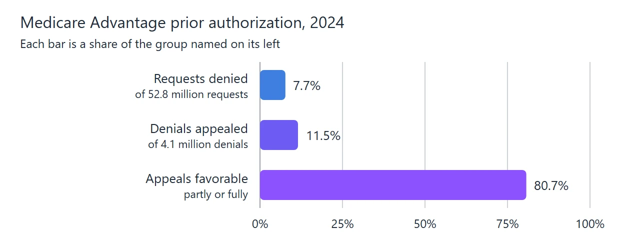 MCG Clinical Guidelines (Milliman Criteria): How Health Plans and Hospitals Use Them 1 Bar chart of Medicare Advantage prior authorization in 2024: 7.7 percent of 52.8 million requests were denied, 11.5 percent of 4.1 million denials were appealed, and 80.7 percent of appeals were partly or fully favorable