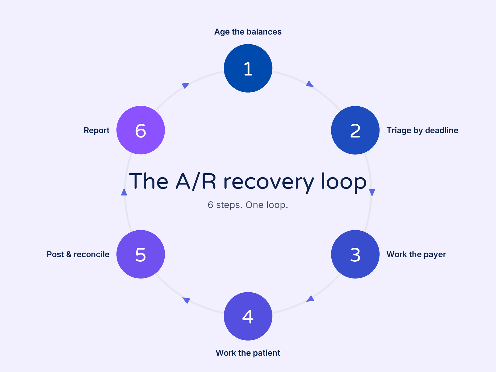 Diagram of the A/R recovery loop in six steps: age the balances, triage by deadline, work the payer, work the patient, post and reconcile, report