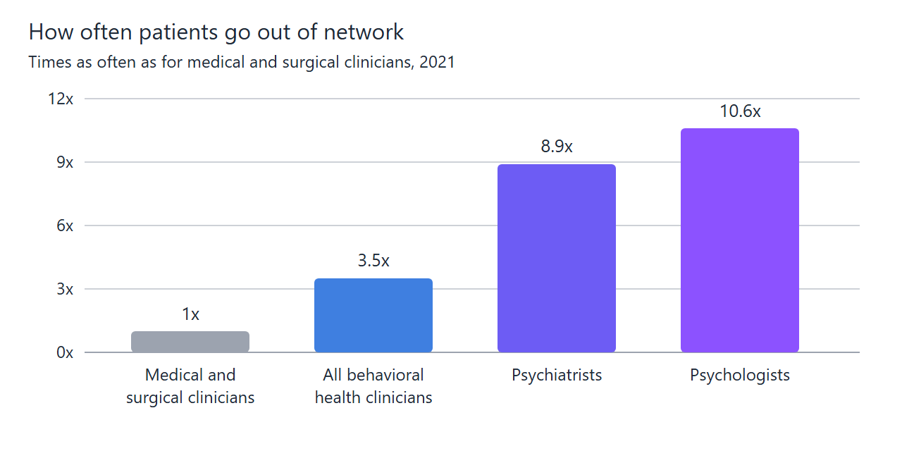 Mental Health Insurance Billing Services: What They Do and How to Choose One in 2026 2 Column chart of out-of-network use compared with medical and surgical clinicians in 2021: medical and surgical clinicians 1 times, all behavioral health clinicians 3.5 times, psychiatrists 8.9 times, psychologists 10.6 times