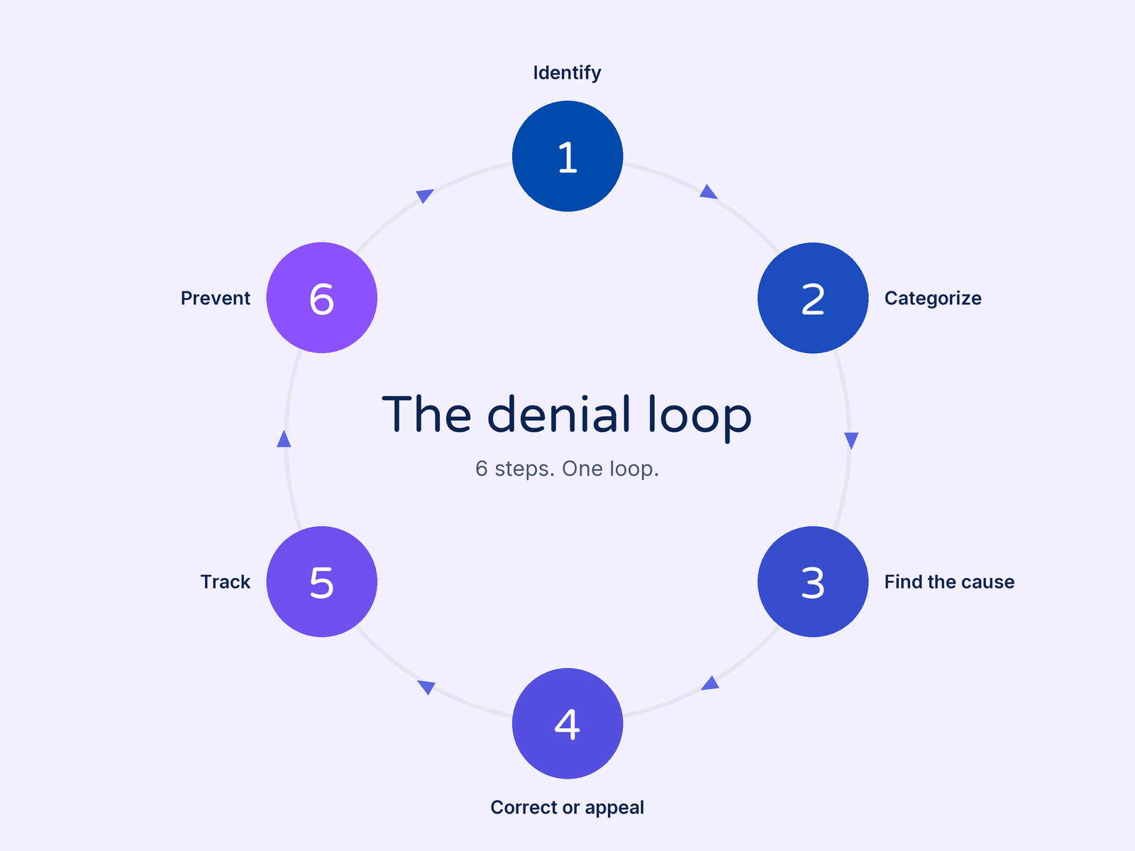 Diagram of the denial management loop in six steps: identify, categorize, find the cause, correct or appeal, track, prevent