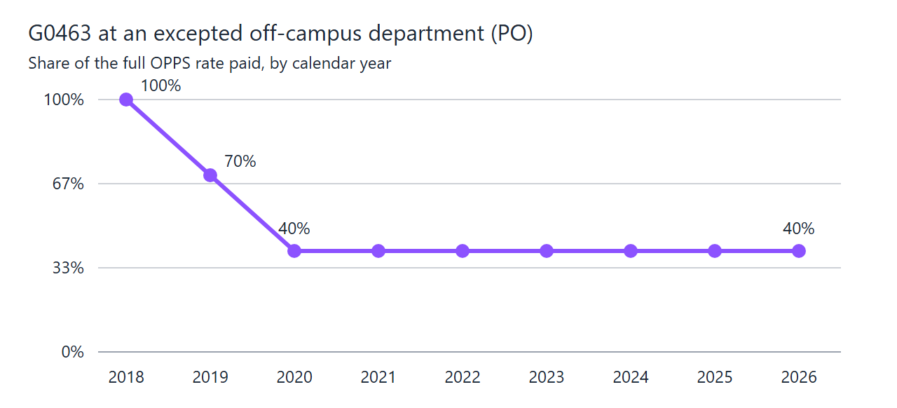 G0463: How Hospitals Bill an Outpatient Clinic Visit in 2026 2 Line chart of Medicare payment for G0463 at an excepted off-campus department as a share of the OPPS rate: 100 percent in 2018, 70 percent in 2019, and 40 percent every year from 2020 through 2026