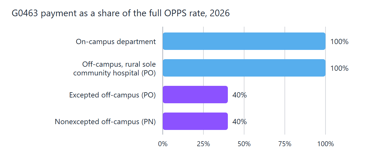 G0463: How Hospitals Bill an Outpatient Clinic Visit in 2026 1 Horizontal bar chart of Medicare payment for G0463 as a share of the full OPPS rate in 2026: on-campus department 100 percent, excepted off-campus department of a rural sole community hospital 100 percent, excepted off-campus department 40 percent, nonexcepted off-campus department 40 percent