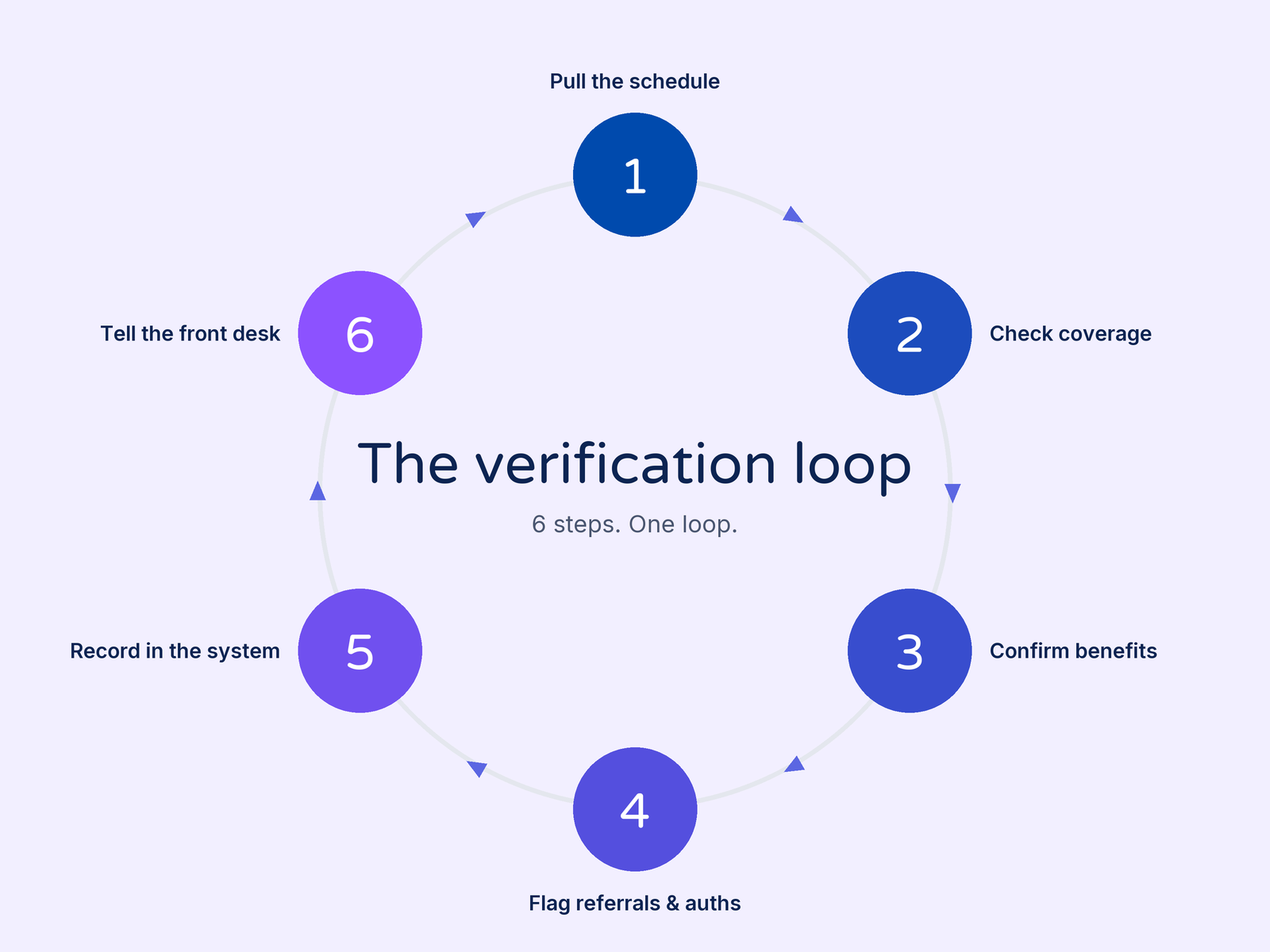 Diagram of the eligibility verification loop in six steps: pull the schedule, check coverage, confirm benefits, flag referrals and authorizations, record in the system, tell the front desk