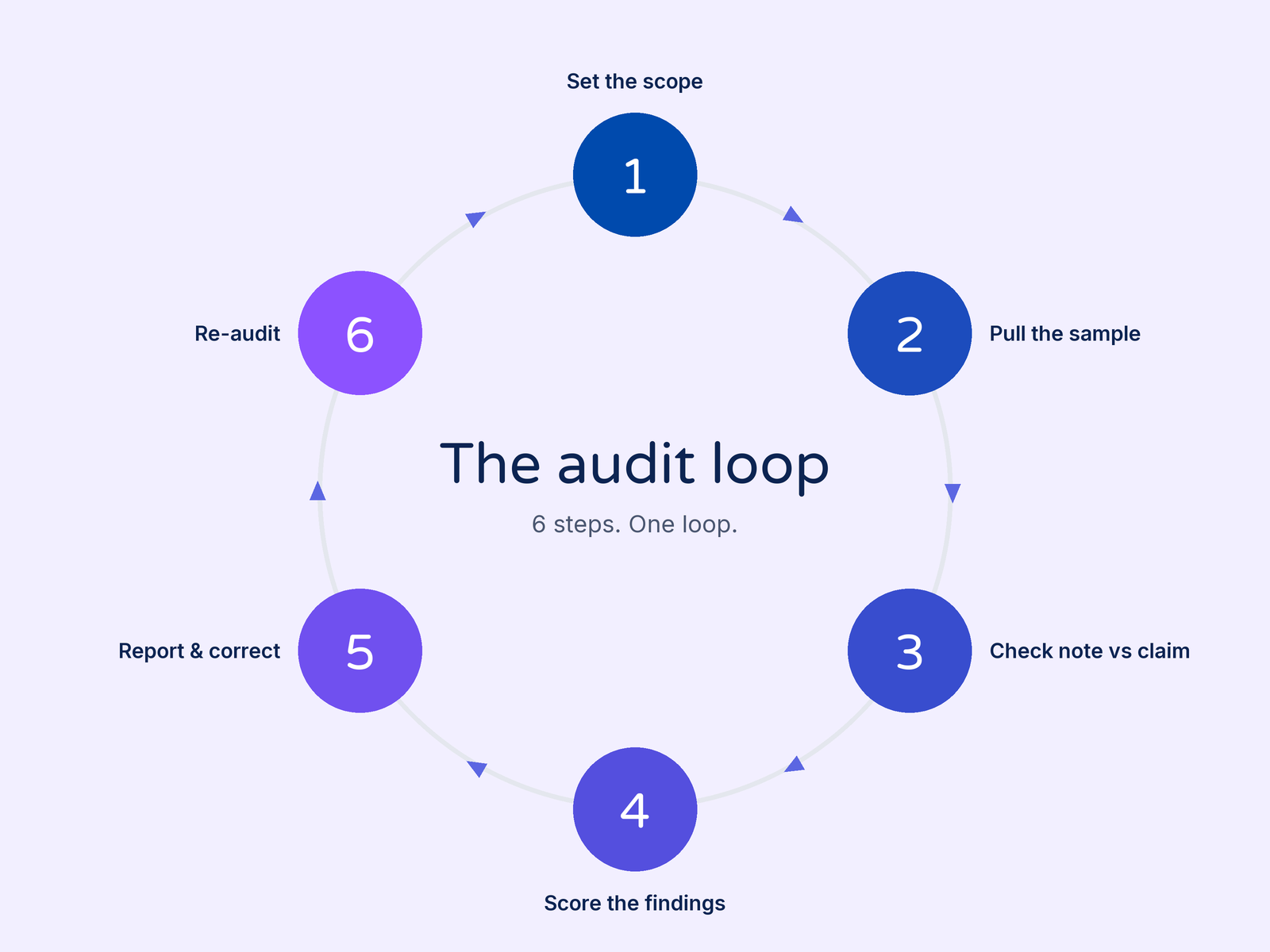 Diagram of the audit loop in six steps: set the scope, pull the sample, check note against claim, score the findings, report and correct, re-audit