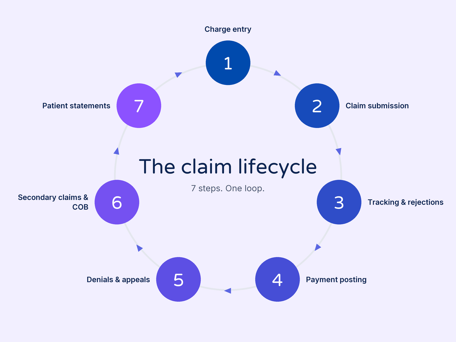Diagram of the medical billing claim lifecycle as a loop: charge entry, claim submission, tracking, payment posting, denials and appeals, secondary claims, patient statements
