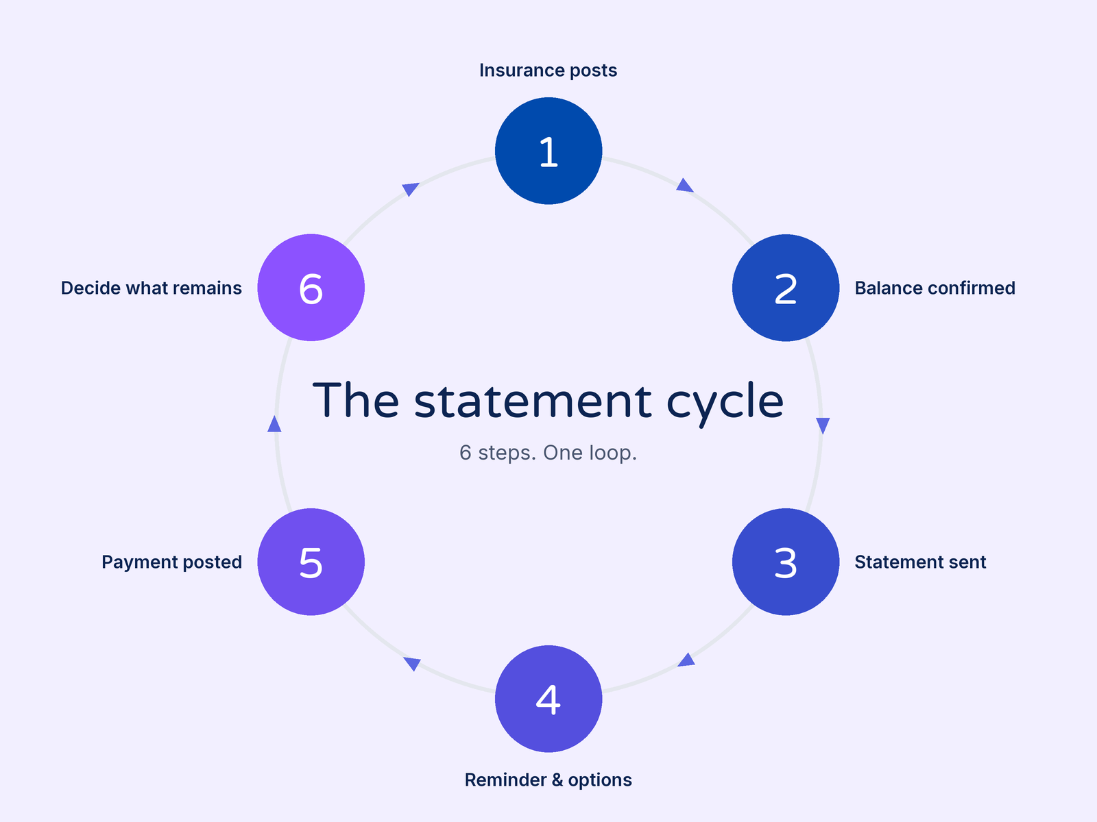 Diagram of the statement cycle in six steps: insurance posts, balance confirmed, statement sent, reminder and options, payment posted, decide what remains