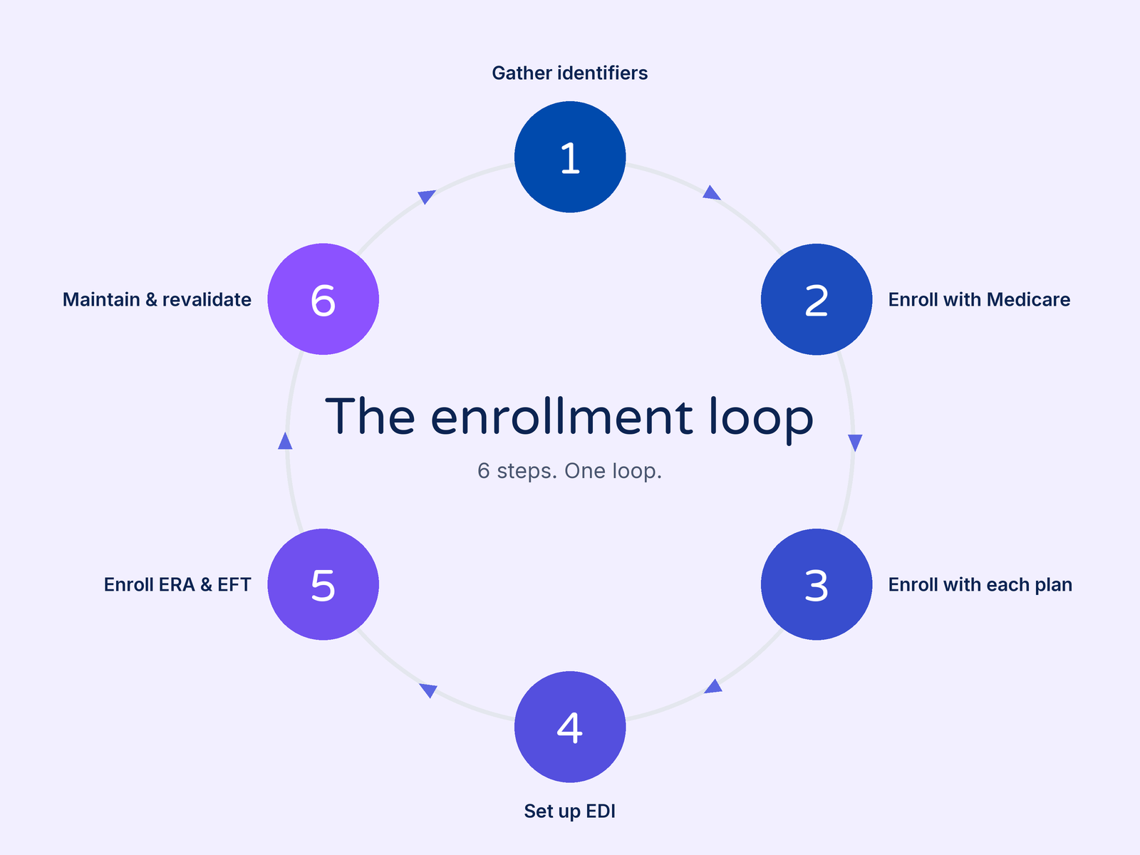 Diagram of the enrollment loop in six steps: gather identifiers, enroll with Medicare, enroll with each plan, set up EDI, enroll ERA and EFT, maintain and revalidate