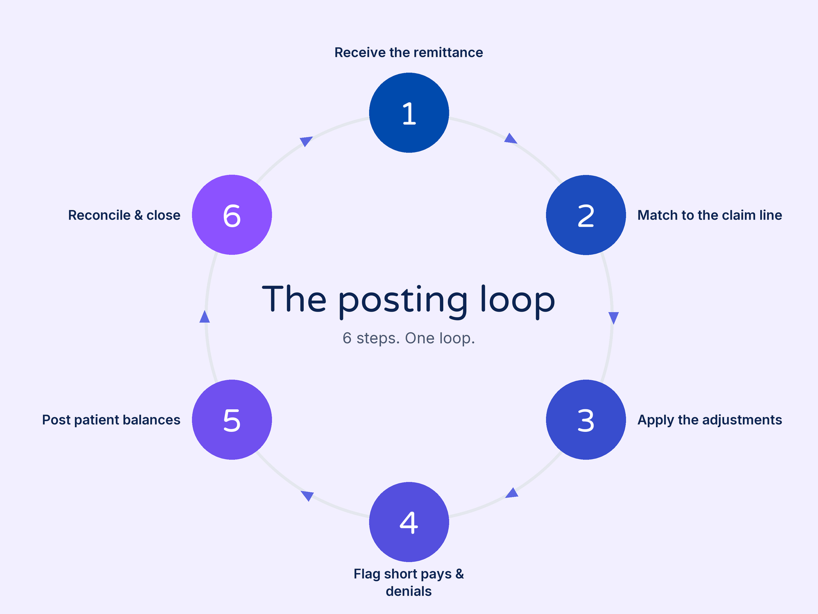 Diagram of the posting loop in six steps: receive the remittance, match to the claim line, apply the adjustments, flag short pays and denials, post patient balances, reconcile and close