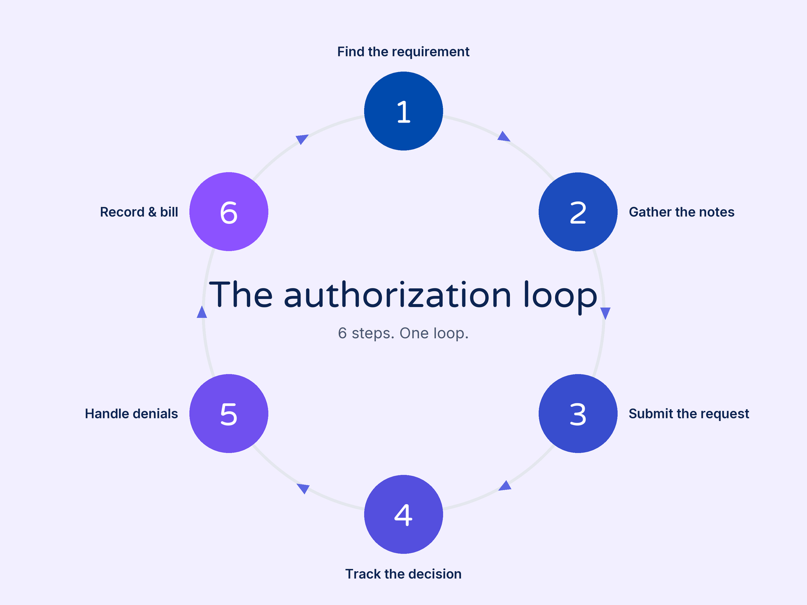Diagram of the authorization loop in six steps: find the requirement, gather the notes, submit the request, track the decision, handle denials, record and bill