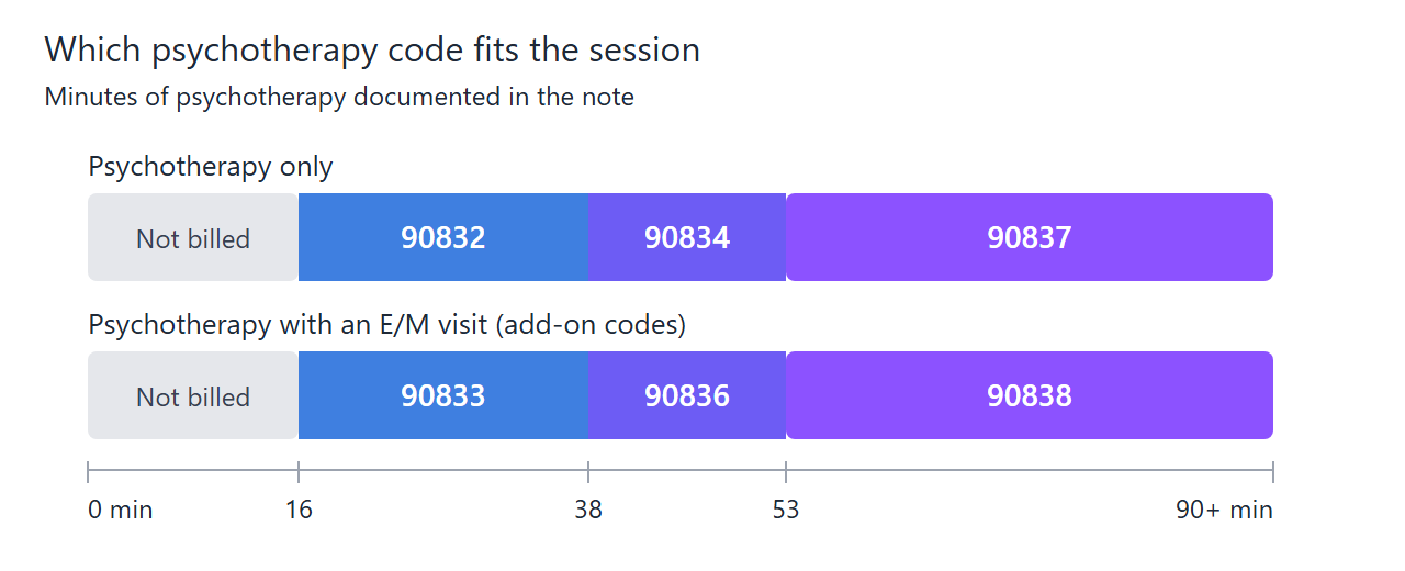 Mental Health Insurance Billing Services: What They Do and How to Choose One in 2026 1 Chart of psychotherapy codes by documented session length: under 16 minutes is not billed; 16 to 37 minutes is 90832, or add-on 90833 with an E/M visit; 38 to 52 minutes is 90834 or 90836; 53 minutes or more is 90837 or 90838