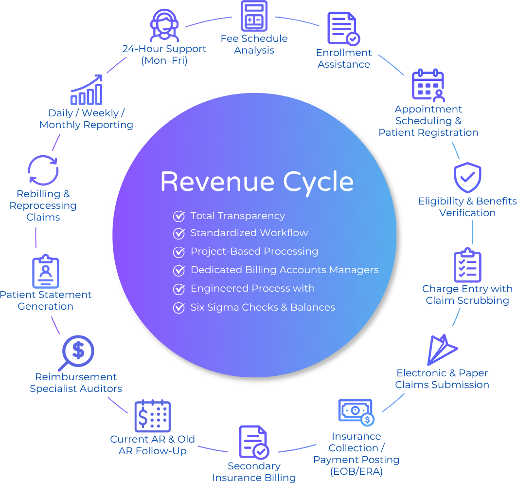 revenue cycle