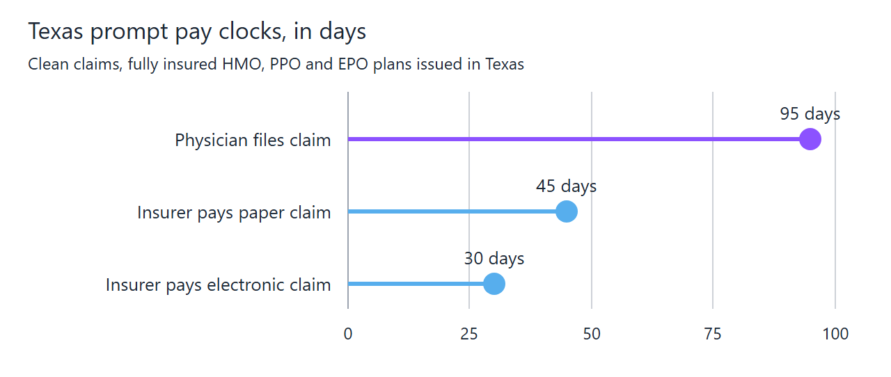 Privately Owned Healthcare RCM Companies in Texas: What Private Really Means 3 Lollipop chart of Texas prompt pay deadlines in days: physician files the claim within 95 days of service, insurer pays a paper claim within 45 days, insurer pays an electronic claim within 30 days