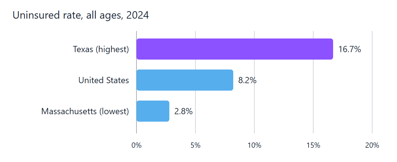 Privately Owned Healthcare RCM Companies in Texas: What Private Really Means 2 Horizontal bar chart of 2024 uninsured rates for all ages: Texas 16.7 percent, United States 8.2 percent, Massachusetts 2.8 percent