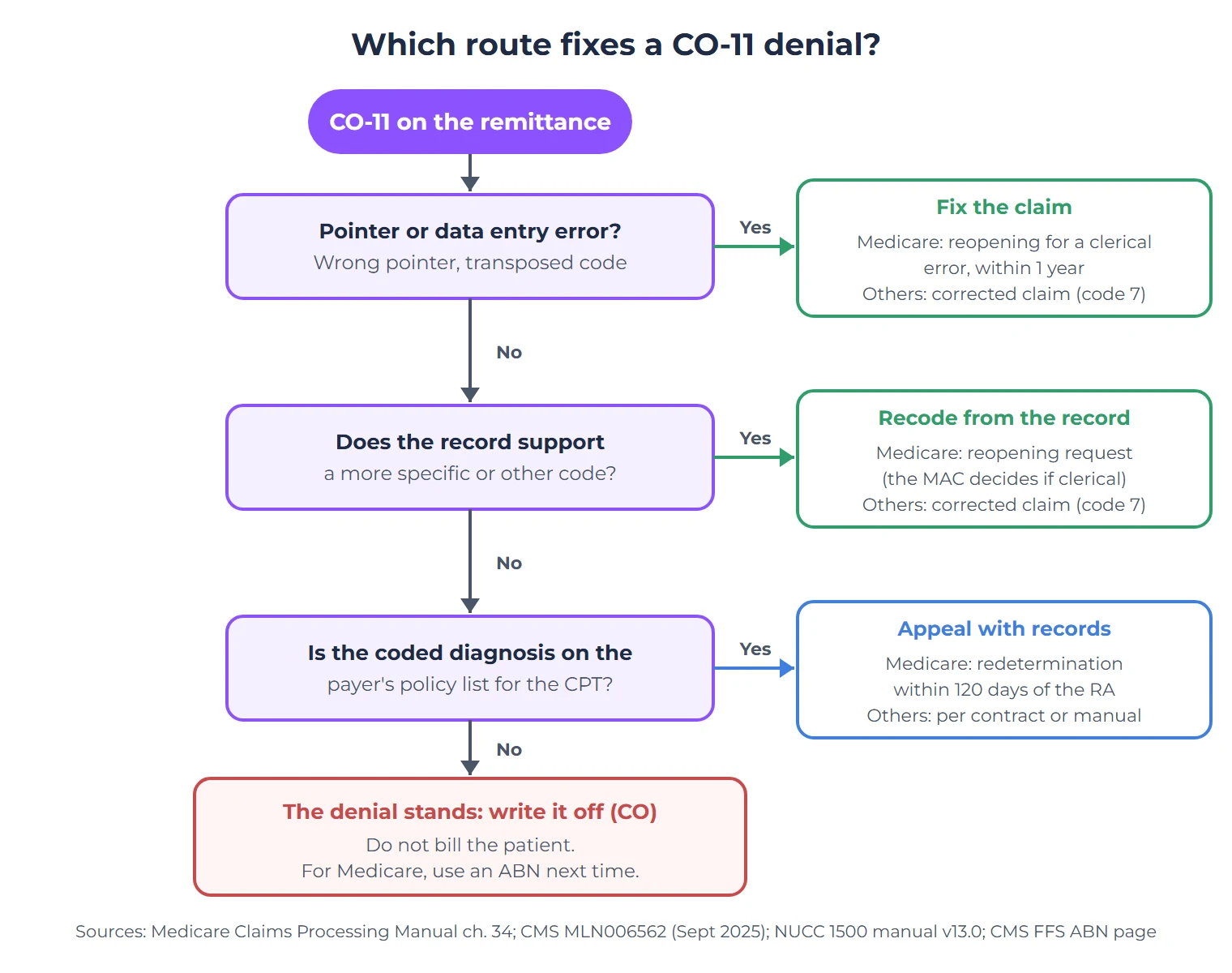 CO-11 Denial Code: What It Means and How to Fix Diagnosis and Procedure Mismatches 3 Flow chart for choosing the route on a CO-11 denial. First, if it was a pointer or data entry error such as a wrong pointer or transposed code, fix the claim: for Medicare request a reopening as a clerical error within one year, and for other payers send a corrected claim with frequency code 7. If not, ask whether the record supports a more specific or other code; if yes, recode from the record through a Medicare reopening request, which the MAC decides is clerical or not, or a corrected claim for other payers. If not, ask whether the coded diagnosis is on the payer policy list for the CPT code; if yes, appeal with records, through a Medicare redetermination within 120 days of the remittance advice or under the other payer contract or manual. If not, the denial stands: write it off under the CO group code, do not bill the patient, and for Medicare use an Advance Beneficiary Notice next time