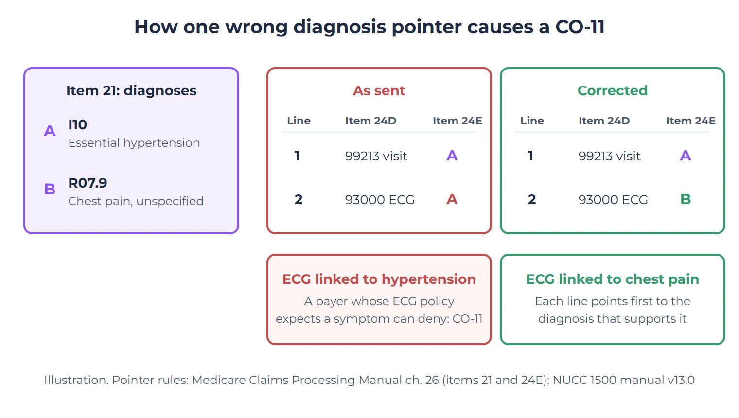 CO-11 Denial Code: What It Means and How to Fix Diagnosis and Procedure Mismatches 1 Diagram of a diagnosis pointer error. Item 21 lists A, I10 essential hypertension, and B, R07.9 chest pain, unspecified. As sent, line 1 (99213 office visit) and line 2 (93000 ECG) both point to A, so the ECG is judged against hypertension only and a payer whose ECG policy expects a symptom can deny it with CO-11. Corrected, line 1 points to A and line 2 points to B, so each line points first to the diagnosis that supports it