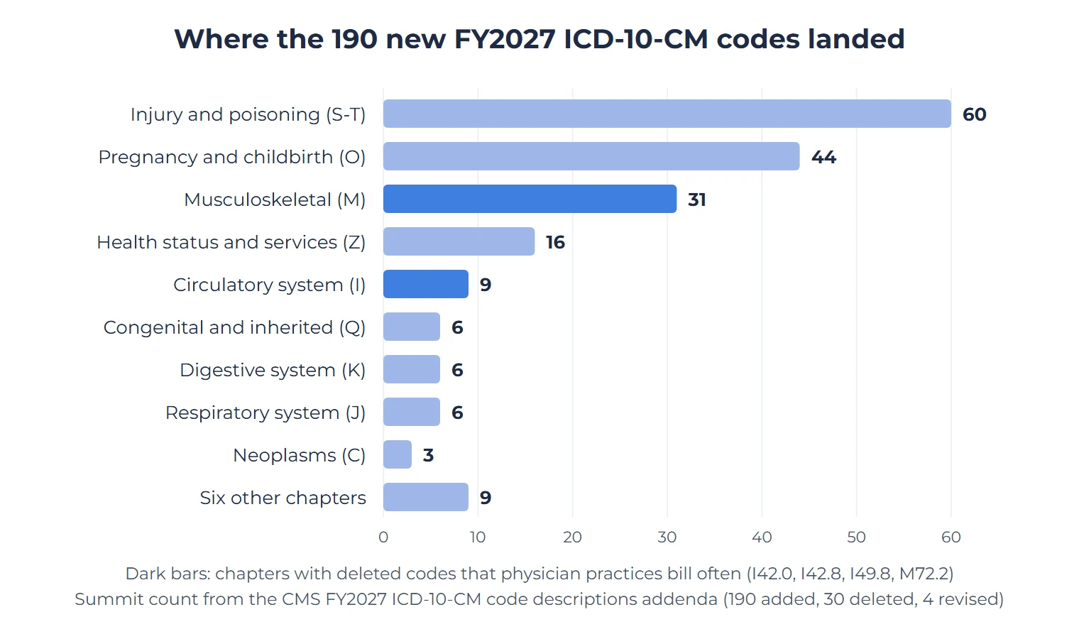 CO-11 Denial Code: What It Means and How to Fix Diagnosis and Procedure Mismatches 2 Horizontal bar chart of the 190 ICD-10-CM codes added on October 1, 2026, by chapter: injury and poisoning 60, pregnancy and childbirth 44, musculoskeletal 31, health status and services (Z codes) 16, circulatory system 9, congenital and inherited conditions 6, digestive system 6, respiratory system 6, neoplasms 3, and six other chapters 9. The musculoskeletal and circulatory bars are highlighted because they include deleted codes physician practices bill often, such as I42.0, I42.8, I49.8 and M72.2
