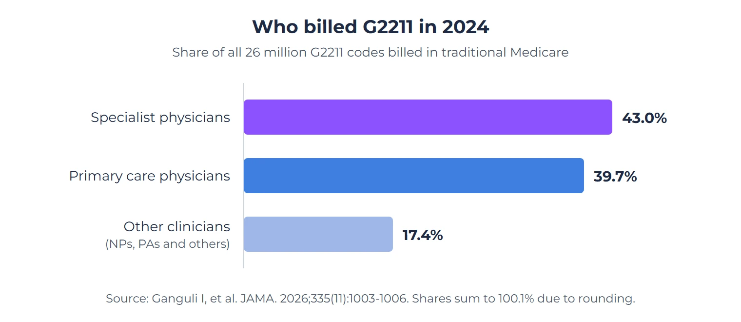G2211 Add-On Code: Who Can Bill It, Documentation Rules and the 2027 Modifier Proposal 2 Horizontal bar chart of who billed G2211 in traditional Medicare in 2024, as a share of all 26 million G2211 codes: specialist physicians 43.0 percent, primary care physicians 39.7 percent, and other clinicians such as nurse practitioners and physician assistants 17.4 percent
