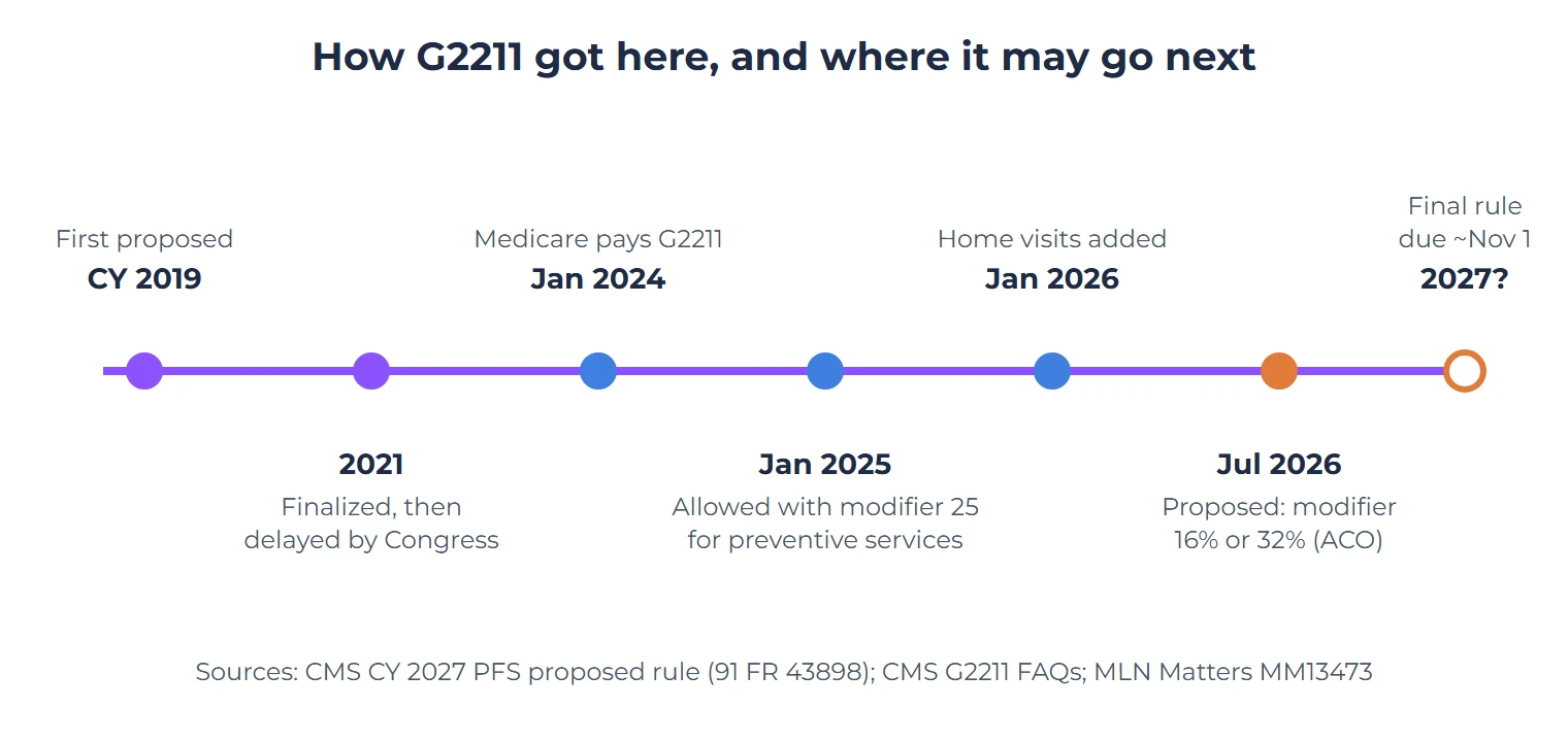 G2211 Add-On Code: Who Can Bill It, Documentation Rules and the 2027 Modifier Proposal 1 Timeline of Medicare's G2211 policy: first proposed in the CY 2019 rule cycle, finalized for 2021 and then delayed by Congress, paid from January 2024, payable with modifier 25 for same-day preventive services from January 2025, extended to home or residence visits in January 2026, and proposed in July 2026 to become a 16 percent modifier, or 32 percent for ACO participants, starting in 2027