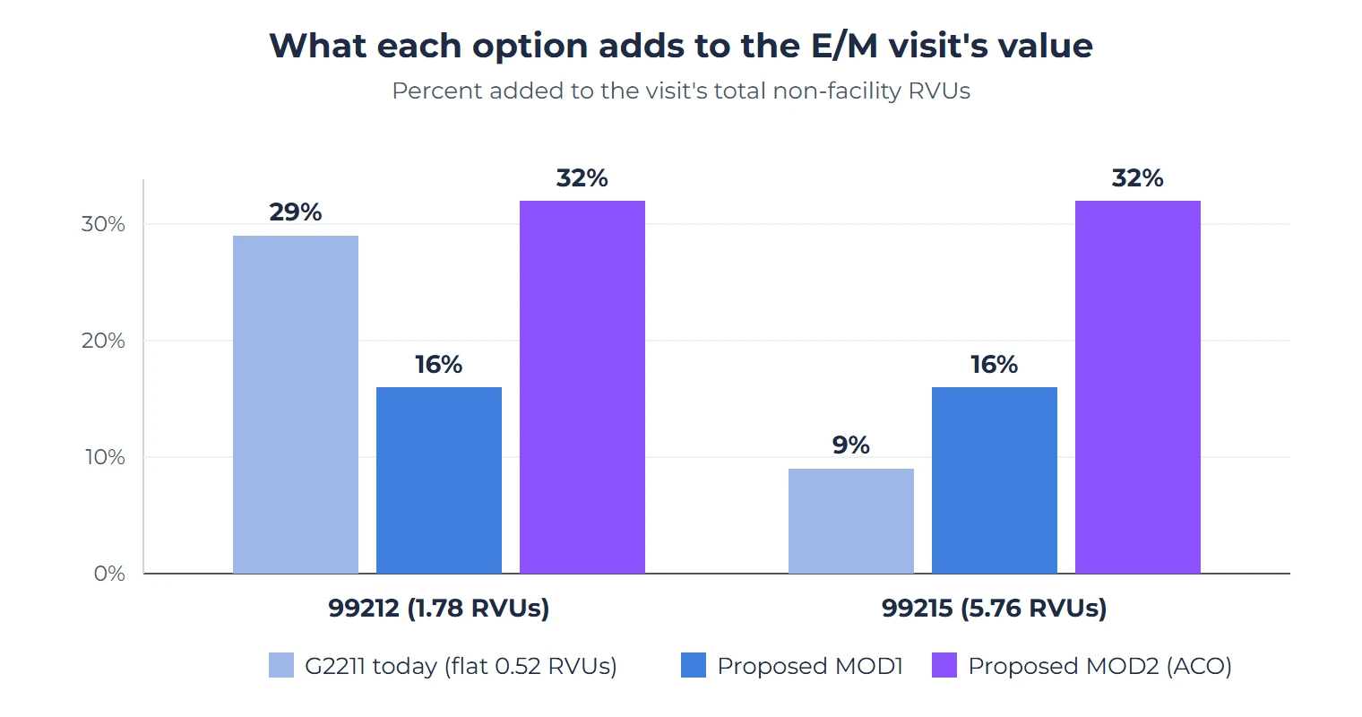 G2211 Add-On Code: Who Can Bill It, Documentation Rules and the 2027 Modifier Proposal 3 Grouped bar chart comparing how much each option adds to the value of an E/M visit. For CPT 99212, G2211 today adds 29 percent, the proposed MOD1 adds 16 percent and the proposed ACO modifier MOD2 adds 32 percent. For CPT 99215, G2211 today adds 9 percent, MOD1 adds 16 percent and MOD2 adds 32 percent