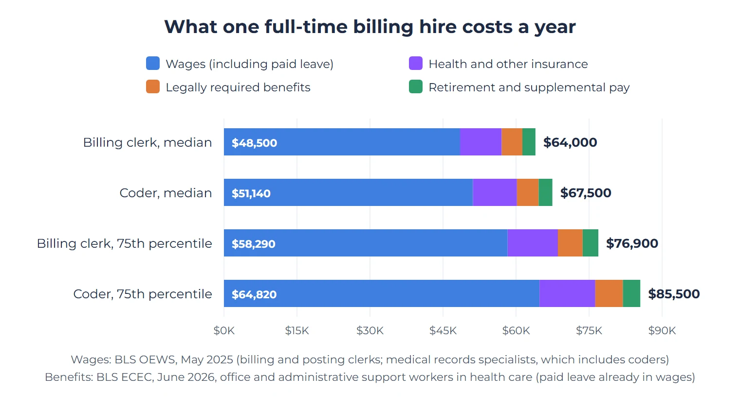 In-House vs Outsourced Medical Billing: What Each Really Costs a Small Practice 1 Stacked bar chart of the yearly employer cost of one full-time billing hire. billing clerk, median: $48,500 in wages, about $64,000 with benefits; coder, median: $51,140 in wages, about $67,500 with benefits; billing clerk, 75th percentile: $58,290 in wages, about $76,900 with benefits; coder, 75th percentile: $64,820 in wages, about $85,500 with benefits. Benefits added are health and other insurance, legally required benefits, and retirement and supplemental pay, about 32 percent on top of the annual wage. Wages from BLS OEWS May 2025; benefit shares from BLS ECEC June 2026 for office and administrative support workers in health care