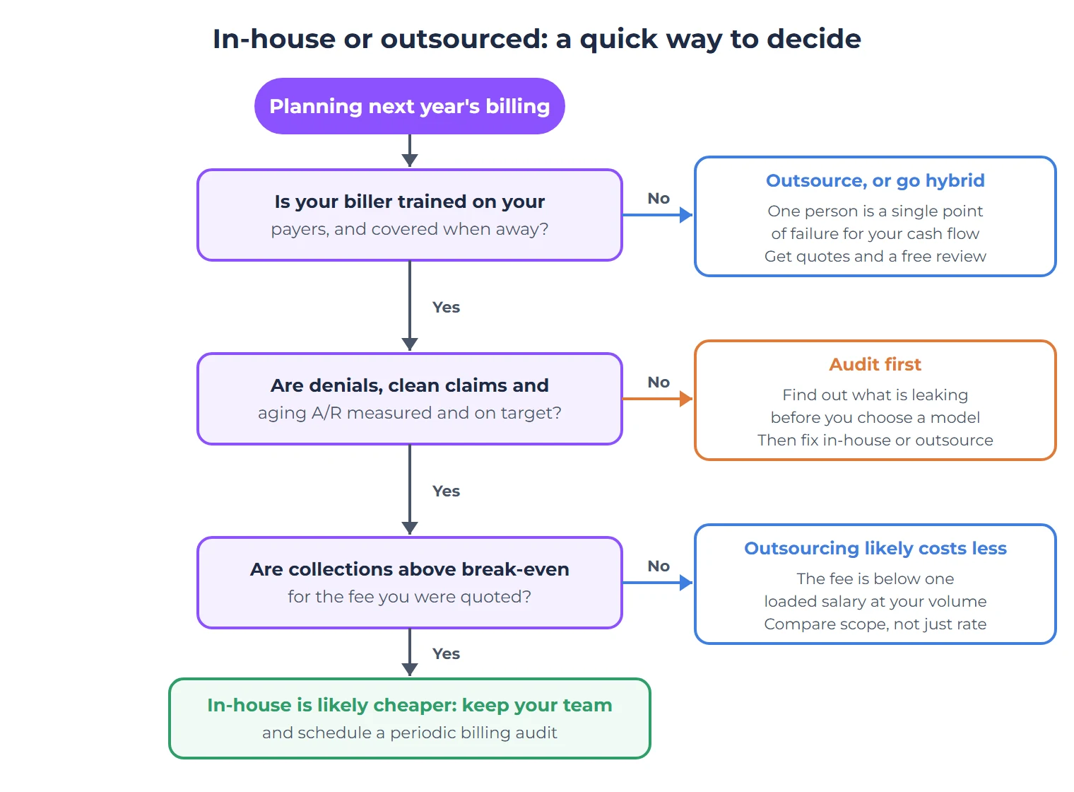 In-House vs Outsourced Medical Billing: What Each Really Costs a Small Practice 3 Decision flow chart for choosing between in-house and outsourced medical billing. First, is your biller trained on your payers and covered when away? If no, outsource or use a hybrid model, because one person is a single point of failure for cash flow. If yes, are denials, clean claims and aging accounts receivable measured and on target? If no, audit first to find what is leaking, then fix in-house or outsource. If yes, are your collections above the break-even point for the fee you were quoted? If no, outsourcing likely costs less, so compare scope as well as rate. If yes, in-house is likely cheaper: keep your team and schedule a periodic billing audit