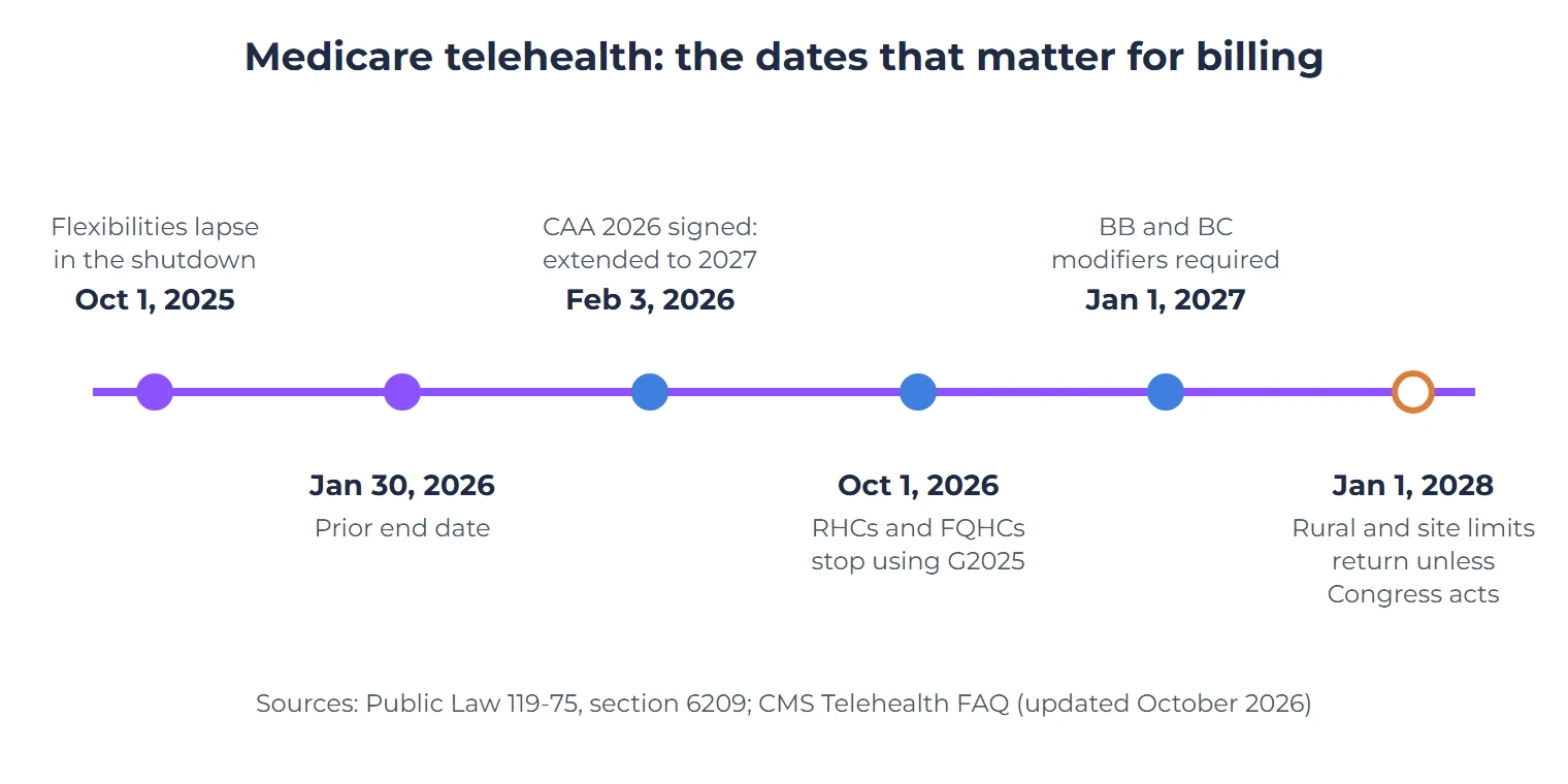 Medicare Telehealth Billing Through 2027: POS Codes, Modifiers and What Was Extended 1 Timeline of Medicare telehealth billing dates: the flexibilities lapsed on October 1, 2025 during the government shutdown, with claims later paid as if there was no lapse; the prior end date was January 30, 2026; the Consolidated Appropriations Act, 2026 was signed on February 3, 2026 and extended the flexibilities through December 31, 2027; RHCs and FQHCs stopped billing G2025 on October 1, 2026; modifiers BB and BC are required from January 1, 2027; and the rural, originating site and practitioner limits return on January 1, 2028 unless Congress acts