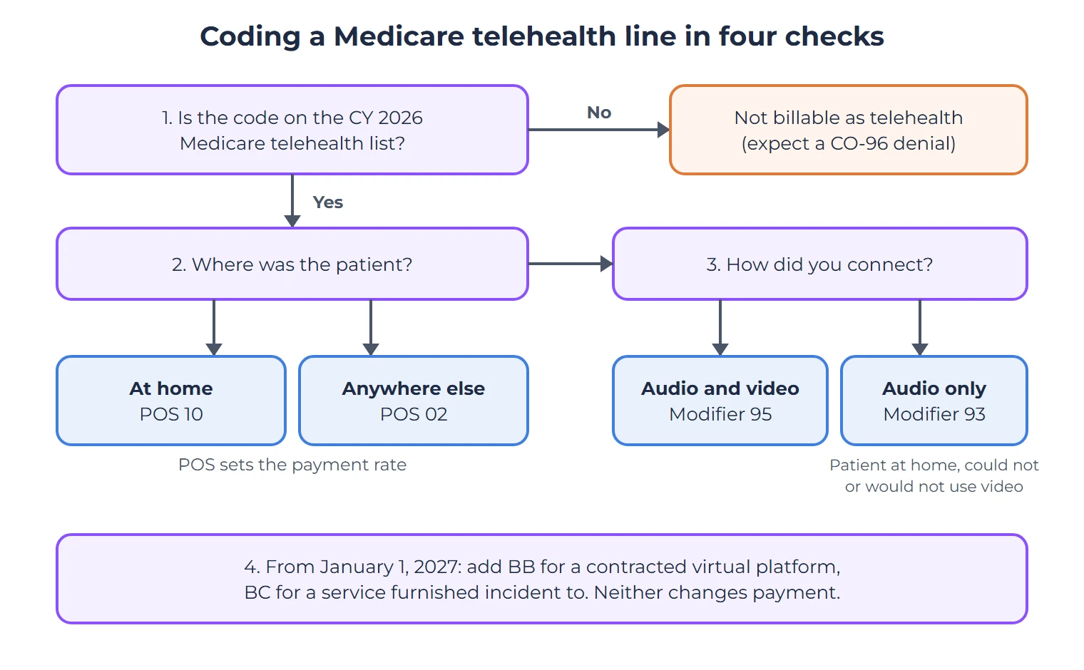 Medicare Telehealth Billing Through 2027: POS Codes, Modifiers and What Was Extended 3 Flow chart for coding a Medicare telehealth line in four checks. First, confirm the code is on the CY 2026 Medicare telehealth services list; if not, it is not billable as telehealth and will likely deny with CO-96. Second, choose place of service 10 if the patient was at home or 02 if the patient was anywhere else; the POS sets the payment rate. Third, add modifier 95 for audio and video, or modifier 93 for audio only when the patient at home could not or would not use video. Fourth, from January 1, 2027, add modifier BB for a contracted virtual platform or BC for a service furnished incident to; neither changes payment