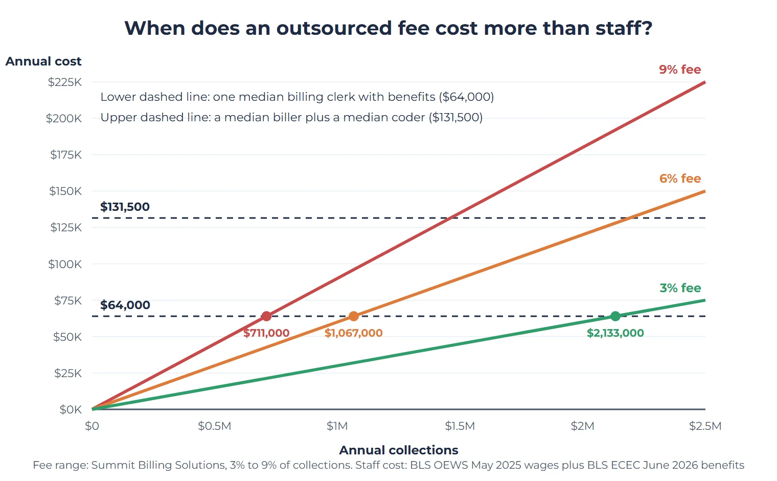 In-House vs Outsourced Medical Billing: What Each Really Costs a Small Practice 2 Line chart of the yearly outsourced billing fee at 3, 6 and 9 percent of collections, for annual collections from zero to 2.5 million dollars, against two dashed lines: one median billing clerk with benefits at about $64,000 a year, and a biller plus a coder at about $131,500. The 9 percent fee passes the cost of one biller at about $711,000 in collections, the 6 percent fee at about $1,067,000, and the 3 percent fee at about $2,133,000. Software, clearinghouse fees, training and leave coverage are not included on the staff side