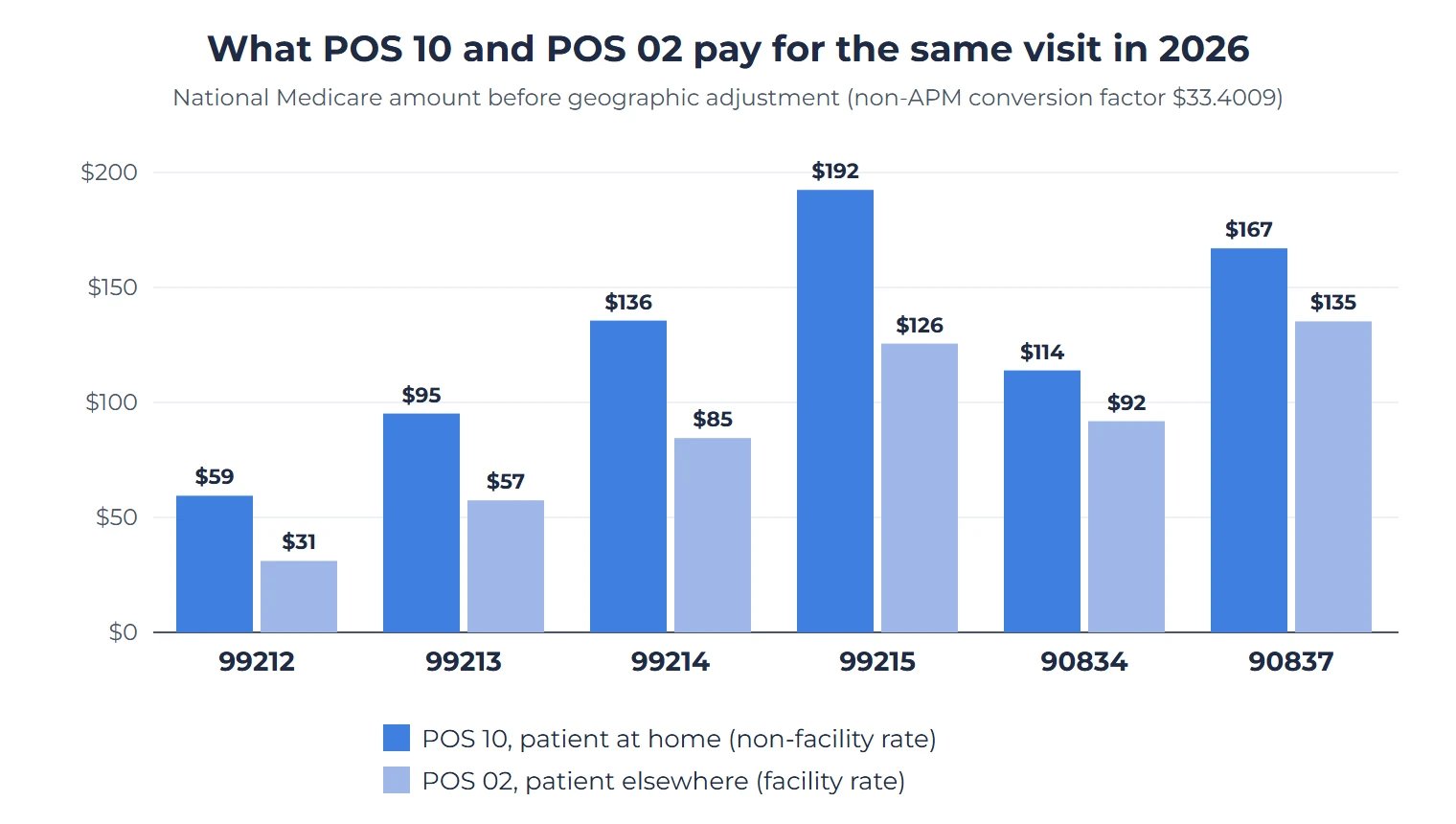 Medicare Telehealth Billing Through 2027: POS Codes, Modifiers and What Was Extended 2 Grouped bar chart of 2026 national Medicare payment by place of service. 99212: 59 dollars with POS 10, 31 dollars with POS 02. 99213: 95 and 57 dollars. 99214: 136 and 85 dollars. 99215: 192 and 126 dollars. Psychotherapy 90834: 114 and 92 dollars. 90837: 167 and 135 dollars. POS 10 pays more for every code because it uses the non-facility rate